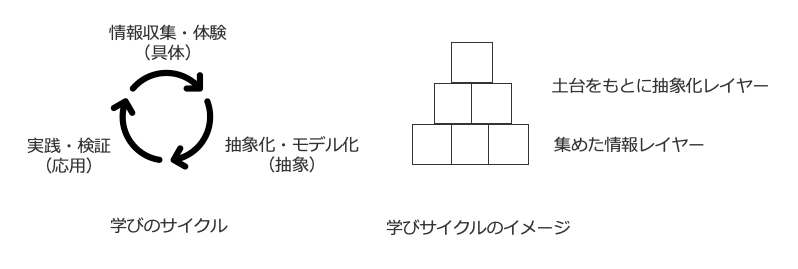 学びのサイクル